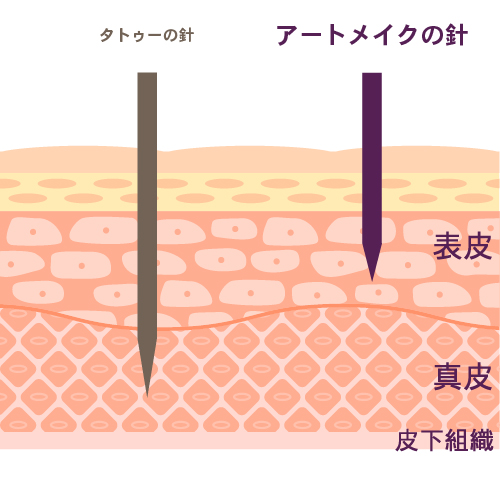 タトゥーとは違うアートメイク